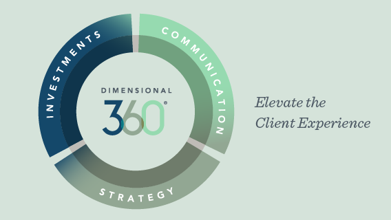 Circle graphic displaying Dimensional 360 in the center, with three sections around it labeled Investments (in blue), Communication (in green), and Strategy (in gray). Text to the right of graphic reads Elevate the Client Experience.