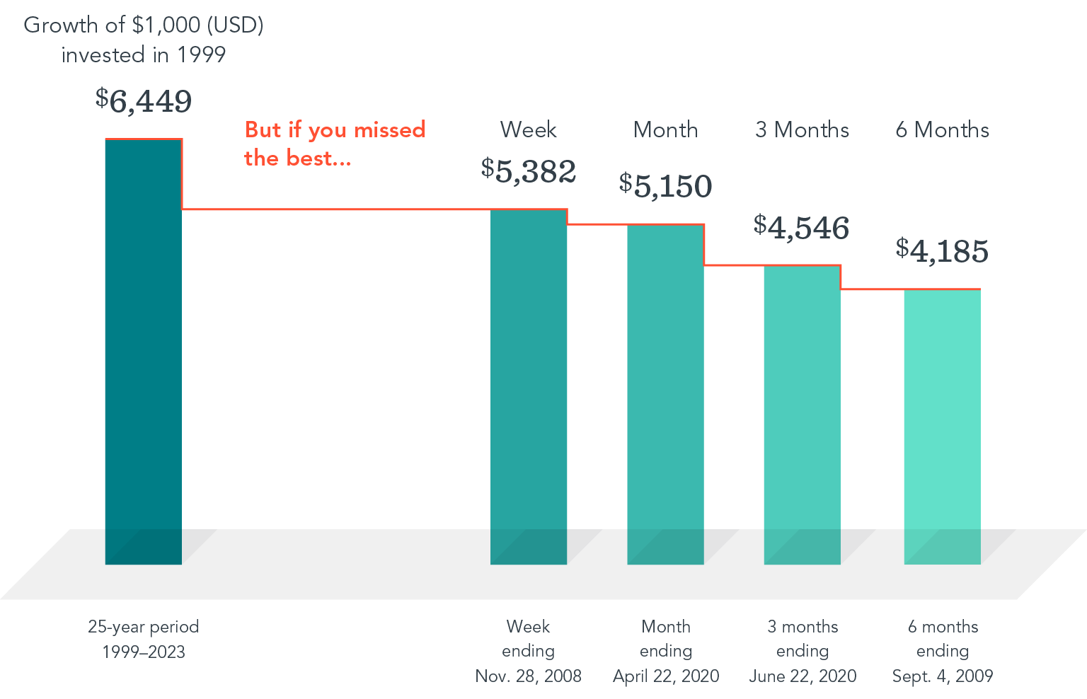 A bar chart showing the growth of an invested 1,000 dollars from 1999 to 2023. For the entire 25-year period, the total is 6,449 dollars. But if you missed the best week, ending November 28, 2008, the total is 5,382 dollars. If you missed the best month, ending April 22, 2020, the total is 5,150 dollars. If you missed the best three months, ending June 22, 2020, the total is 4,546 dollars. If you missed the best six months, ending September 4, 2009, the total is 4,185 dollars.