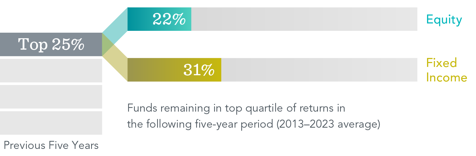 A graphic showing the average in percent of top-ranked funds from 2013 to 2023 that remained in the top quartile of returns in the following five-year period. For equity, 22 percent remained in the top 25 percent. For fixed income, 31 percent remained in the top 25 percent.