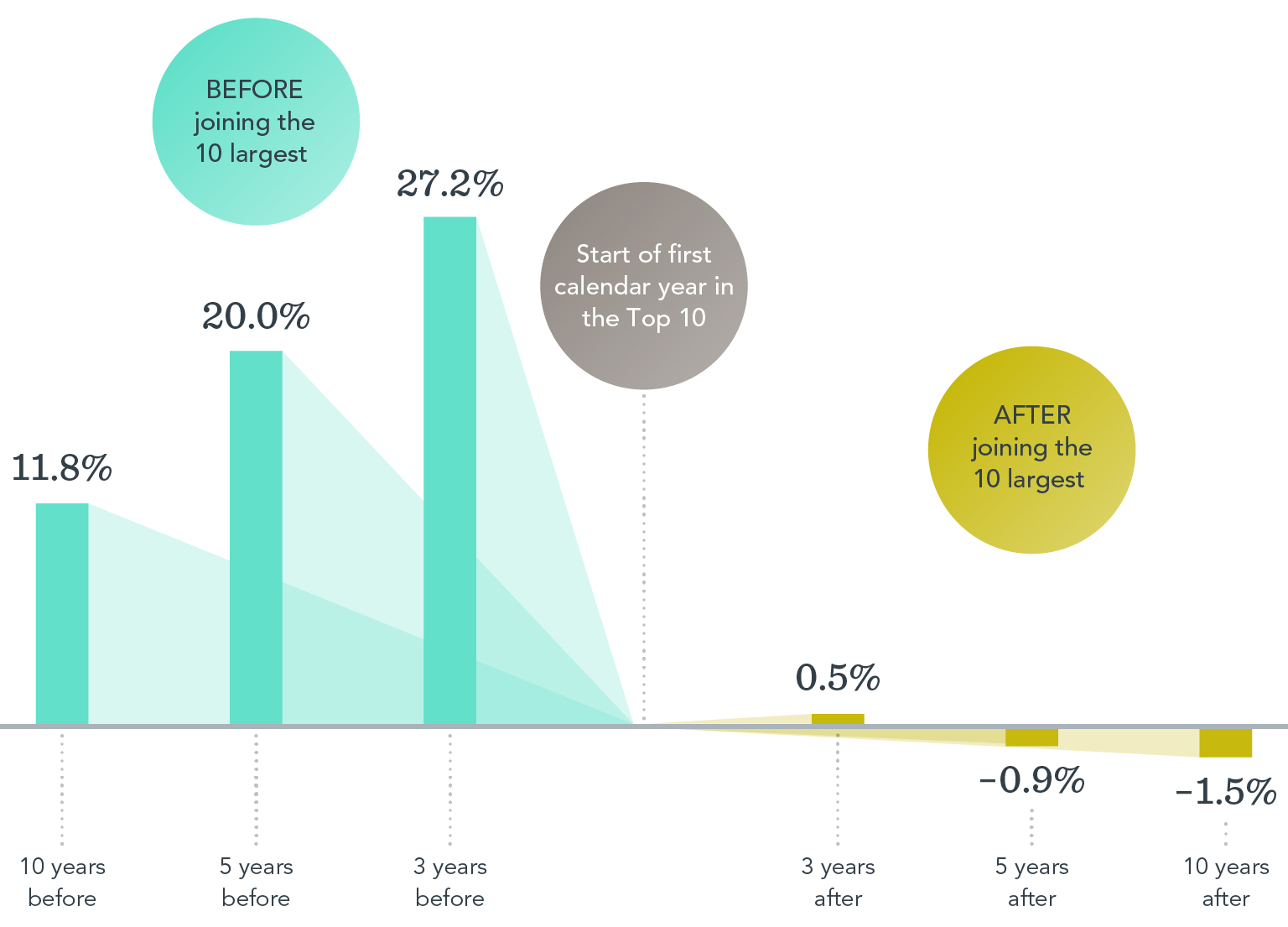 Bar chart graphic showing stocks’ average annualized over- or underperformance in percent 10, 5, and 3 years before joining the 10 largest, and 3, 5, and 10 years after joining the 10 largest. 10 years before is positive 11.8 percent. 5 years before is positive 20.0 percent. 3 years before is positive 27.2 percent. 3 years after is positive 0.5 percent. 5 years after is negative 0.9 percent. 10 years after is negative 1.5 percent.
