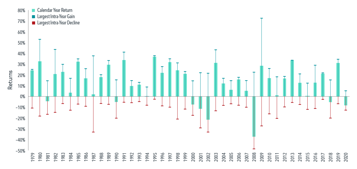 Recent Market Volatility